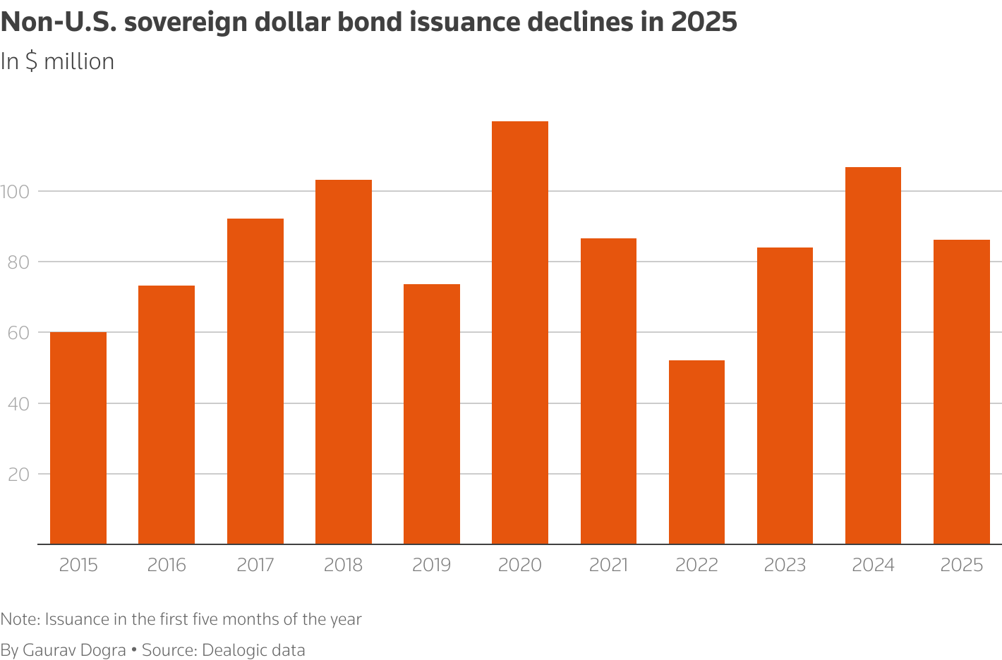 Global government issuance of US dollar debt tumbling in 2025, data shows