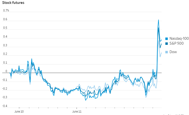 CPI Report Today: Inflation Rate Edges Up to 2.4% as of May; Dow Futures Rise